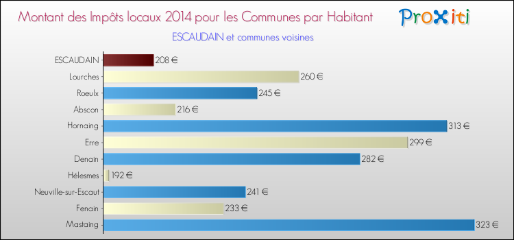 Montant des impôts locaux par Habitant pour ESCAUDAIN et les communes proches en 2014 Comparaison des impôts locaux par habitant pour ESCAUDAIN et les communes voisines en 2014