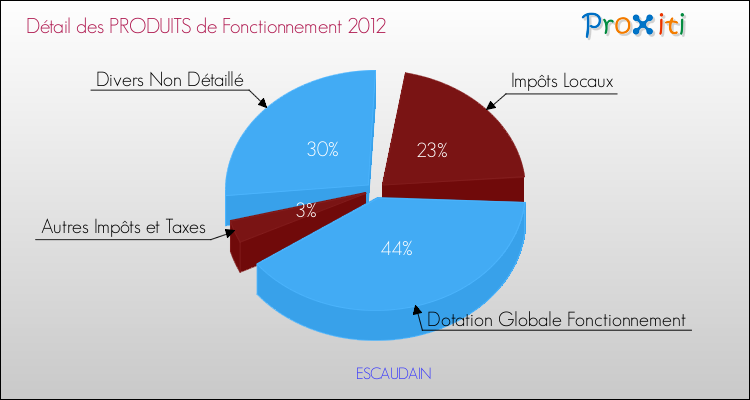 Décomposition du Budget de Fonctionnement 2012 de la commune de ESCAUDAIN Budget de Fonctionnement 2012 pour la commune de ESCAUDAIN