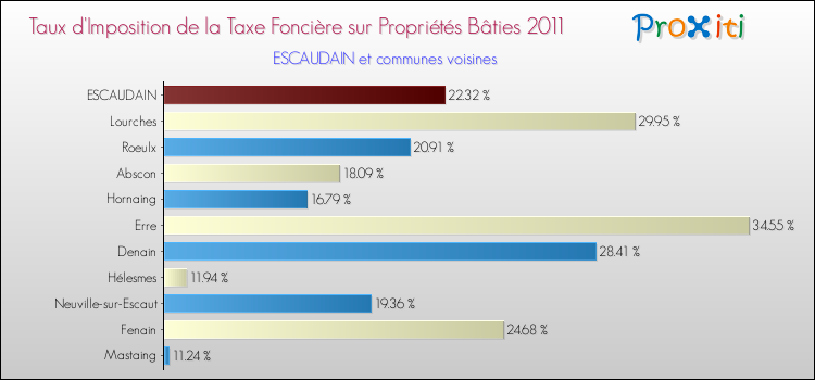 Taux d'imposition de la taxe foncière sur le bati 2011 pour ESCAUDAIN et les communes proches Comparaison des taux d'imposition de la taxe foncière sur le bati 2011 pour ESCAUDAIN et les communes voisines