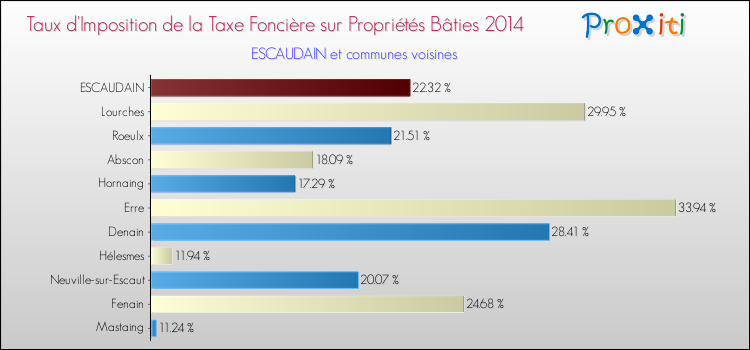 Taux d'imposition de la taxe foncière sur le bati 2014 pour ESCAUDAIN et les communes proches Comparaison des taux d'imposition de la taxe foncière sur le bati 2014 pour ESCAUDAIN et les communes voisines