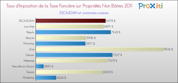 Taux d'imposition de la taxe foncière sur les immeubles et terrains non batis 2011 pour ESCAUDAIN et les communes proches Comparaison des taux d'imposition de la taxe foncière sur les immeubles et terrains non batis 2011 pour ESCAUDAIN et les communes voisines