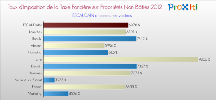 Taux d'imposition de la taxe foncière sur les immeubles et terrains non batis 2012 pour ESCAUDAIN et les communes proches Comparaison des taux d'imposition de la taxe foncière sur les immeubles et terrains non batis 2012 pour ESCAUDAIN et les communes voisines