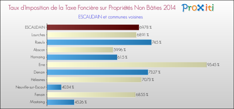 Taux d'imposition de la taxe foncière sur les immeubles et terrains non batis 2014 pour ESCAUDAIN et les communes proches Comparaison des taux d'imposition de la taxe foncière sur les immeubles et terrains non batis 2014 pour ESCAUDAIN et les communes voisines