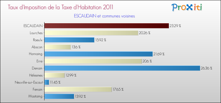 Taux d'imposition de la taxe d'habitation 2011 pour ESCAUDAIN et les communes proches Comparaison des taux d'imposition de la taxe d'habitation 2011 pour ESCAUDAIN et les communes voisines