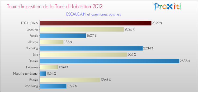 Taux d'imposition de la taxe d'habitation 2012 pour ESCAUDAIN et les communes proches Comparaison des taux d'imposition de la taxe d'habitation 2012 pour ESCAUDAIN et les communes voisines