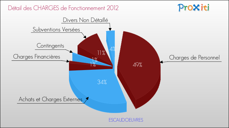 Décomposition des Charges de Fonctionnement 2012 de la commune de ESCAUDOEUVRES Charges de Fonctionnement 2012 pour la commune de ESCAUDOEUVRES
