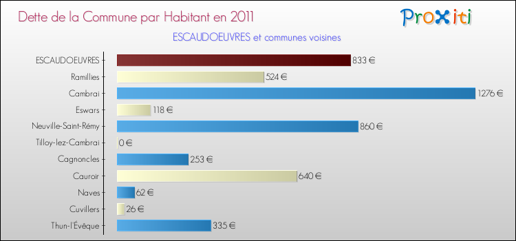 Dette par habitant de la commune en 2011 pour ESCAUDOEUVRES et les communes proches Comparaison de la dette par habitant de la commune en 2011 pour ESCAUDOEUVRES et les communes voisines