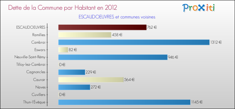 Dette par habitant de la commune en 2012 pour ESCAUDOEUVRES et les communes proches Comparaison de la dette par habitant de la commune en 2012 pour ESCAUDOEUVRES et les communes voisines