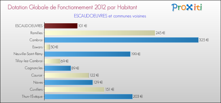 Montant des dotations globales de fonctionnement DGF par Habitant pour ESCAUDOEUVRES et les communes proches Comparaison des des dotations globales de fonctionnement DGF par habitant pour ESCAUDOEUVRES et les communes voisines