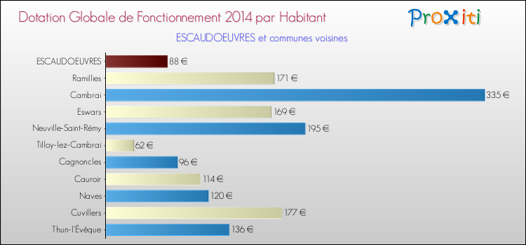 Montant des dotations globales de fonctionnement DGF par Habitant pour ESCAUDOEUVRES et les communes proches en 2014. Comparaison des des dotations globales de fonctionnement DGF par habitant pour ESCAUDOEUVRES et les communes voisines en 2014.