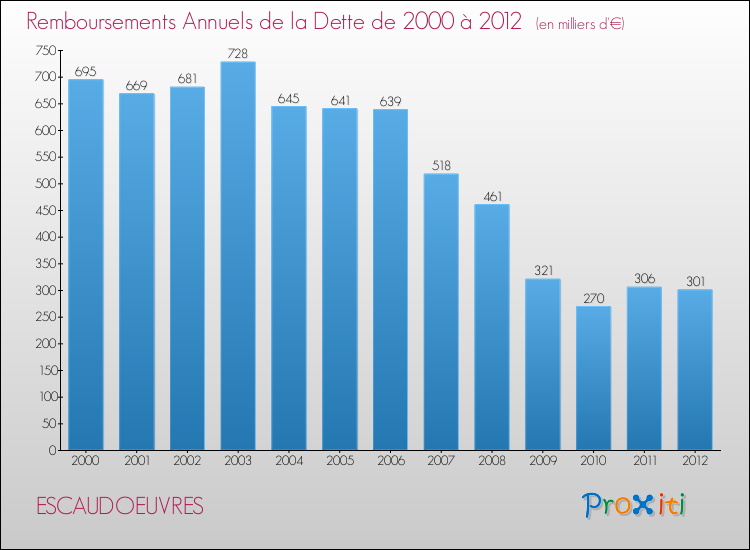 Evolution de l'annuité de la dette pour la commune de ESCAUDOEUVRES de 2000 à 2012 Annuités de la dette pour ESCAUDOEUVRES de 2000 à 2012
