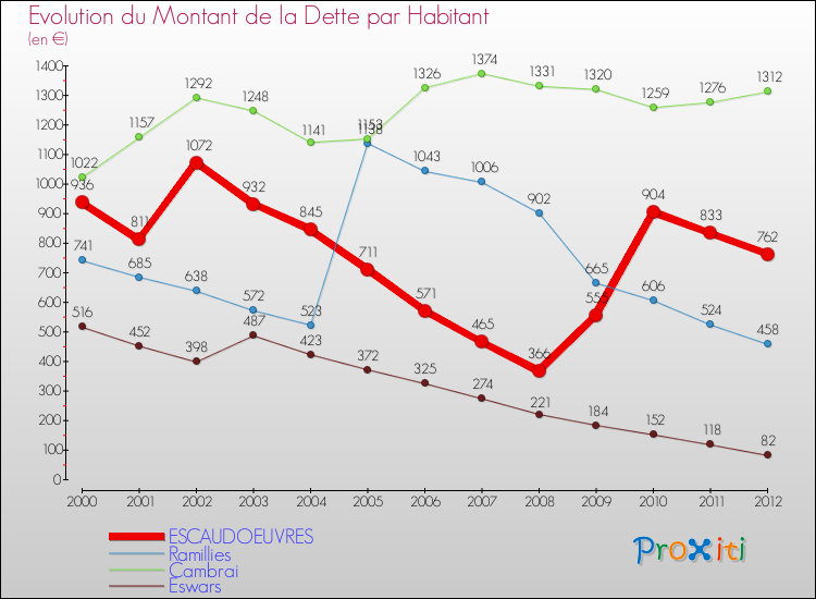 Evolution de la dette par habitant pour la commune de ESCAUDOEUVRES et les communes proches de 2000 à 2012 Comparaison de la dette par habitant pour ESCAUDOEUVRES et les communes voisines de 2000 à 2012