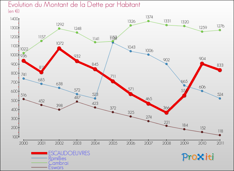 Evolution de la dette par habitant pour la commune de ESCAUDOEUVRES et les communes proches Comparaison de la dette par habitant pour ESCAUDOEUVRES et les communes voisines