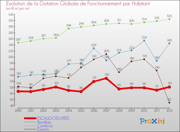 Evolution et montant de la dotation globale de fonctionnement par Habitant pour ESCAUDOEUVRES et les communes proches Comparaison des dotations globales de fonctionnement par habitant pour ESCAUDOEUVRES et les communes voisines