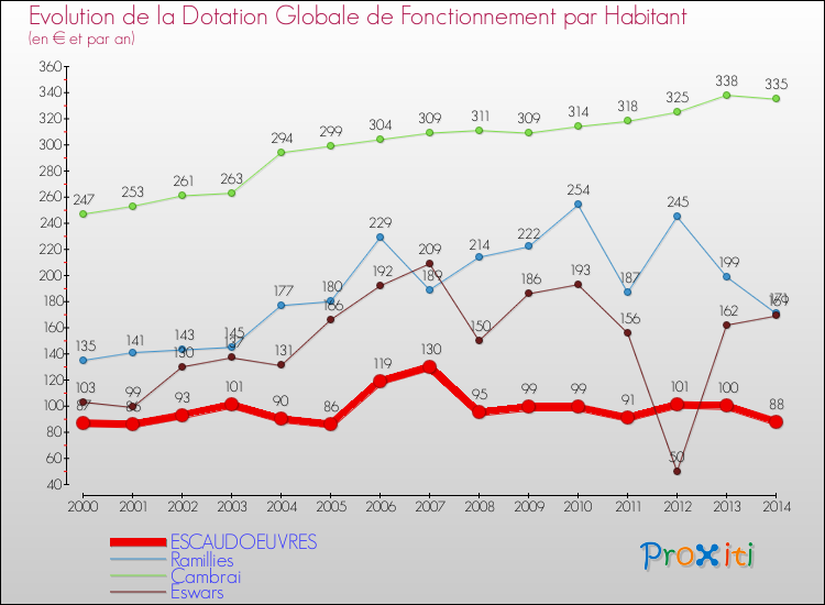 Evolution et montant de la dotation globale de fonctionnement par Habitant pour ESCAUDOEUVRES et les communes proches de 2000 à 2014. Comparaison des dotations globales de fonctionnement par habitant pour ESCAUDOEUVRES et les communes voisines de 2000 à 2014.
