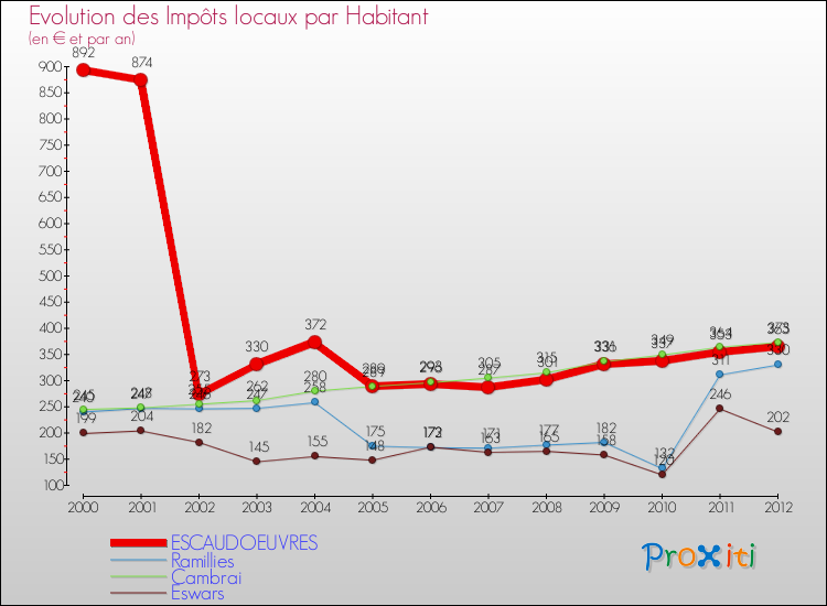 Evolution et montant des impôts locaux par Habitant pour ESCAUDOEUVRES et les communes proches Comparaison des impôts locaux par habitant pour ESCAUDOEUVRES et les communes voisines