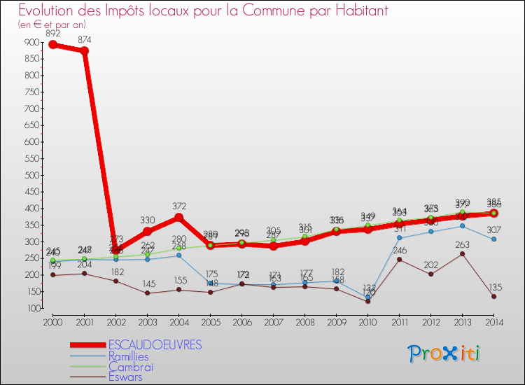 Evolution et montant des impôts locaux par Habitant pour ESCAUDOEUVRES et les communes proches de 2000 à 2014 Comparaison des impôts locaux par habitant pour ESCAUDOEUVRES et les communes voisines de 2000 à 2014