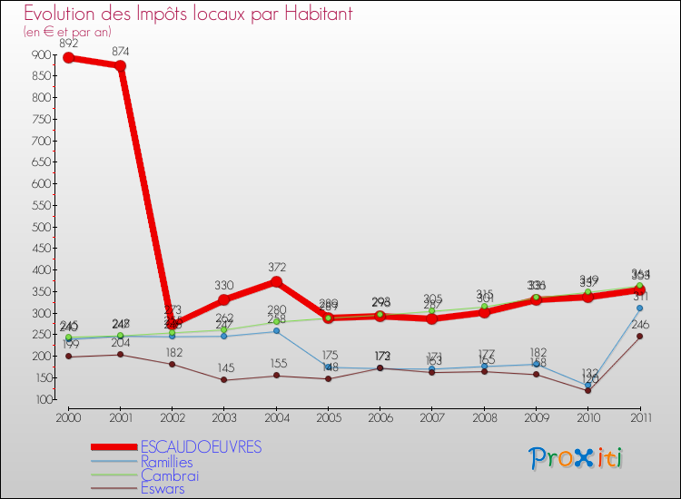 Evolution et montant des impôts locaux par Habitant pour ESCAUDOEUVRES et les communes proches Comparaison des impôts locaux par habitant pour ESCAUDOEUVRES et les communes voisines