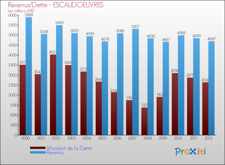 Evolution comparée de la dette et des revenus pour la commune de ESCAUDOEUVRES de 2000 à 2012 Comparaison de la dette et des revenus pour ESCAUDOEUVRES de 2000 à 2012