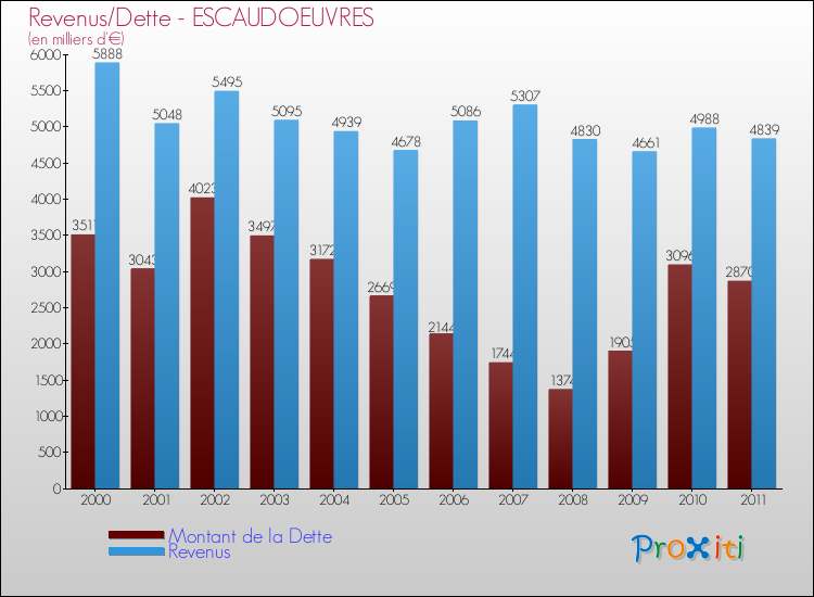 Evolution comparée de la dette et des revenus pour la commune de ESCAUDOEUVRES de 2000 à 2011 Comparaison de la dette et des revenus pour ESCAUDOEUVRES de 2000 à 2011