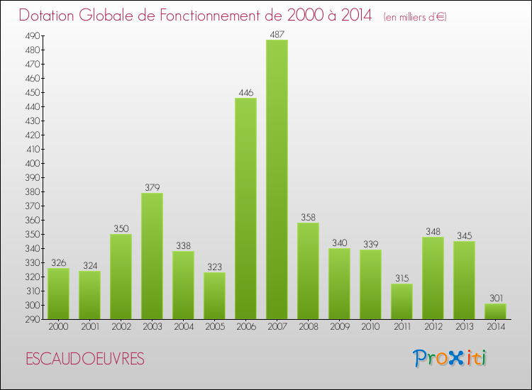 Evolution du montant de la Dotation Globale de Fonctionnement pour la commune de ESCAUDOEUVRES de 2000 à 2014 Evolution du montant de la Dotation Globale de Fonctionnement pour ESCAUDOEUVRES de 2000 à 2014