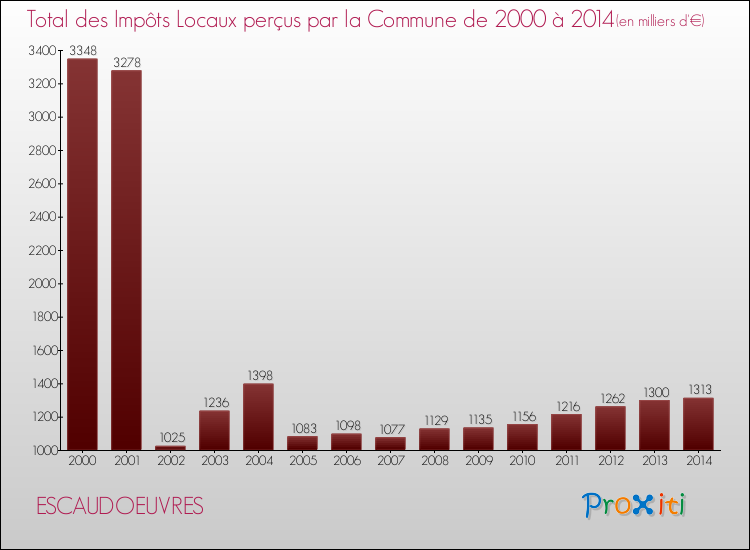 Evolution des Impôts Locaux pour la commune de ESCAUDOEUVRES de 2000 à 2014 Evolution des Impôts Locaux pour ESCAUDOEUVRES de 2000 à 2014