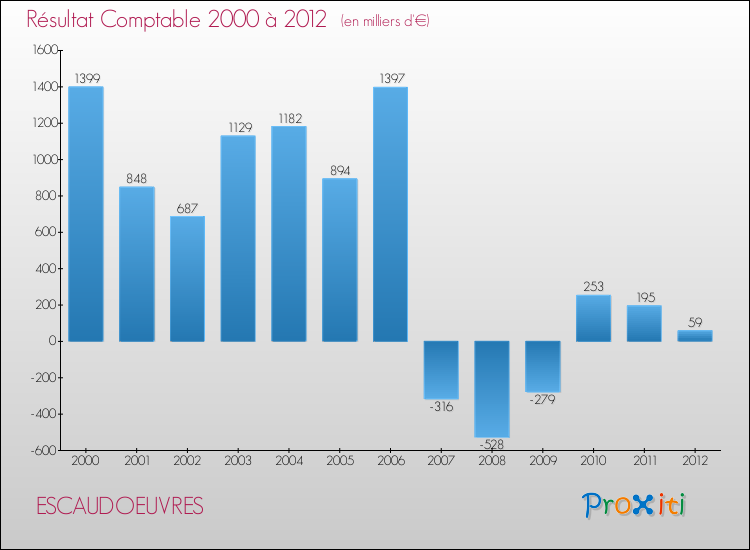 Evolution du résultat comptable pour la commune de ESCAUDOEUVRES de 2000 à 2012 Evolution du résultat comptable pour ESCAUDOEUVRES de 2000 à 2012