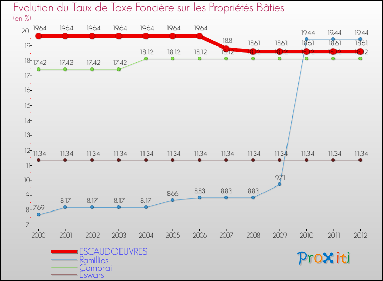 Evolution du taux de la taxe foncière sur le bati pour ESCAUDOEUVRES et les communes proches de 2000 à 2012 Comparaison des taux de taxe foncière sur le bati pour ESCAUDOEUVRES et les communes voisines de 2000 à 2012
