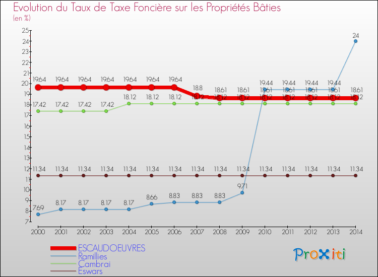 Evolution du taux de la taxe foncière sur le bati pour ESCAUDOEUVRES et les communes proches de 2000 à 2014 Comparaison des taux de taxe foncière sur le bati pour ESCAUDOEUVRES et les communes voisines de 2000 à 2014