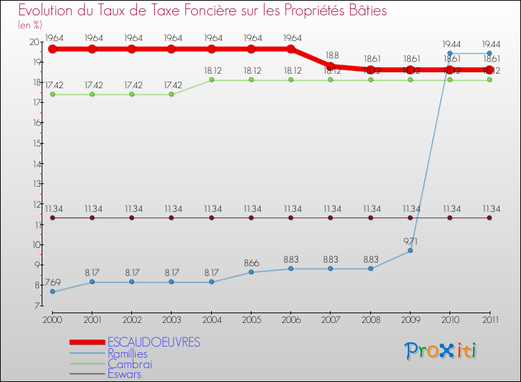 Evolution du taux de la taxe foncière sur le bati pour ESCAUDOEUVRES et les communes proches Comparaison des taux de taxe foncière sur le bati pour ESCAUDOEUVRES et les communes voisines