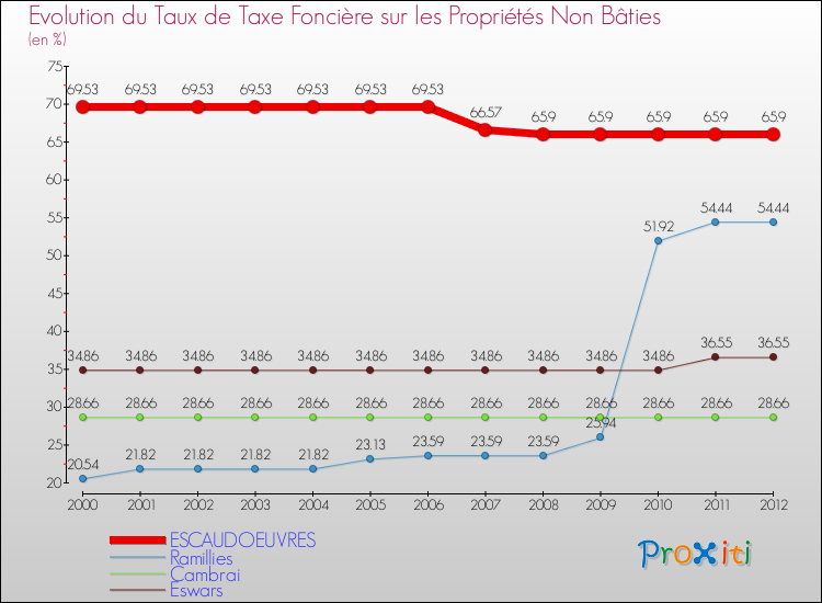 Evolution du taux de la taxe foncière sur les immeubles et terrains non batis pour ESCAUDOEUVRES et les communes proches de 2000 à 2012 Comparaison des taux de la taxe foncière sur les immeubles et terrains non batis pour ESCAUDOEUVRES et les communes voisines de 2000 à 2012