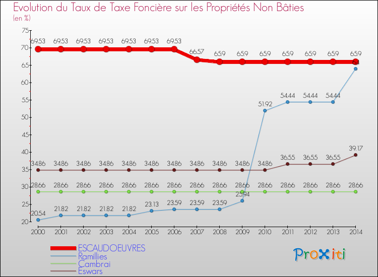 Evolution du taux de la taxe foncière sur les immeubles et terrains non batis pour ESCAUDOEUVRES et les communes proches de 2000 à 2014 Comparaison des taux de la taxe foncière sur les immeubles et terrains non batis pour ESCAUDOEUVRES et les communes voisines de 2000 à 2014