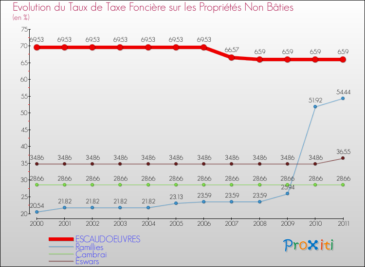Evolution du taux de la taxe foncière sur les immeubles et terrains non batis pour ESCAUDOEUVRES et les communes proches Comparaison des taux de la taxe foncière sur les immeubles et terrains non batis pour ESCAUDOEUVRES et les communes voisines