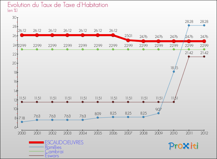 Evolution du taux de la taxe d'habitation pour ESCAUDOEUVRES et les communes proches Comparaison des taux de la taxe d'habitation pour ESCAUDOEUVRES et les communes voisines