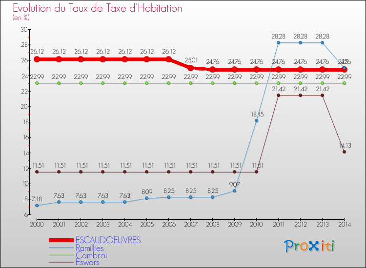 Evolution du taux de la taxe d'habitation pour ESCAUDOEUVRES et les communes proches de 2000 à 2014 Comparaison des taux de la taxe d'habitation pour ESCAUDOEUVRES et les communes voisines de 2000 à 2014