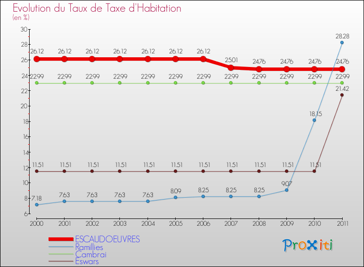 Evolution du taux de la taxe d'habitation pour ESCAUDOEUVRES et les communes proches Comparaison des taux de la taxe d'habitation pour ESCAUDOEUVRES et les communes voisines