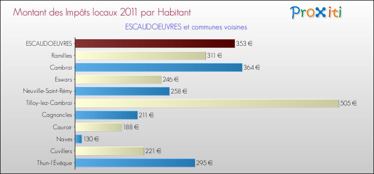 Montant des impôts locaux par Habitant pour ESCAUDOEUVRES et les communes proches Comparaison des impôts locaux par habitant pour ESCAUDOEUVRES et les communes voisines