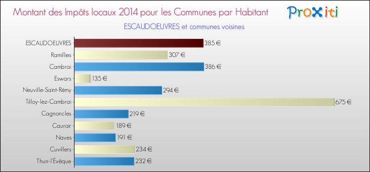 Montant des impôts locaux par Habitant pour ESCAUDOEUVRES et les communes proches en 2014 Comparaison des impôts locaux par habitant pour ESCAUDOEUVRES et les communes voisines en 2014