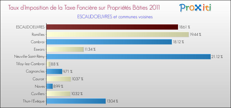 Taux d'imposition de la taxe foncière sur le bati 2011 pour ESCAUDOEUVRES et les communes proches Comparaison des taux d'imposition de la taxe foncière sur le bati 2011 pour ESCAUDOEUVRES et les communes voisines