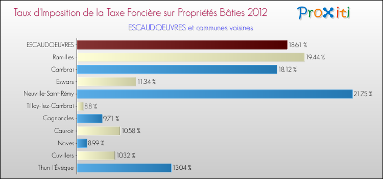 Taux d'imposition de la taxe foncière sur le bati 2012 pour ESCAUDOEUVRES et les communes proches Comparaison des taux d'imposition de la taxe foncière sur le bati 2012 pour ESCAUDOEUVRES et les communes voisines