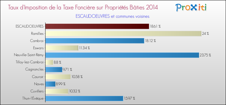 Taux d'imposition de la taxe foncière sur le bati 2014 pour ESCAUDOEUVRES et les communes proches Comparaison des taux d'imposition de la taxe foncière sur le bati 2014 pour ESCAUDOEUVRES et les communes voisines