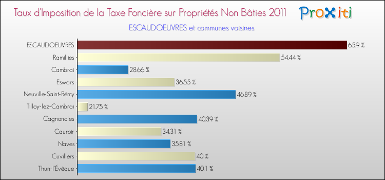 Taux d'imposition de la taxe foncière sur les immeubles et terrains non batis 2011 pour ESCAUDOEUVRES et les communes proches Comparaison des taux d'imposition de la taxe foncière sur les immeubles et terrains non batis 2011 pour ESCAUDOEUVRES et les communes voisines