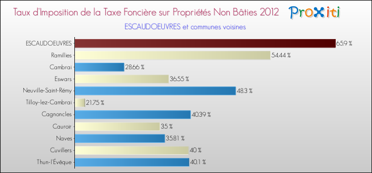 Taux d'imposition de la taxe foncière sur les immeubles et terrains non batis 2012 pour ESCAUDOEUVRES et les communes proches Comparaison des taux d'imposition de la taxe foncière sur les immeubles et terrains non batis 2012 pour ESCAUDOEUVRES et les communes voisines
