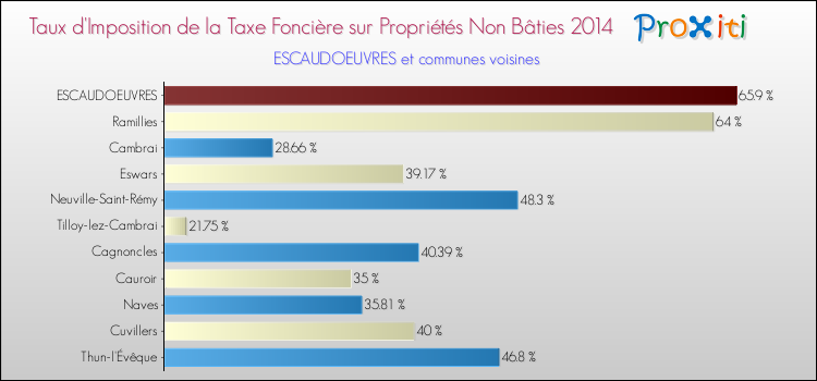 Taux d'imposition de la taxe foncière sur les immeubles et terrains non batis 2014 pour ESCAUDOEUVRES et les communes proches Comparaison des taux d'imposition de la taxe foncière sur les immeubles et terrains non batis 2014 pour ESCAUDOEUVRES et les communes voisines
