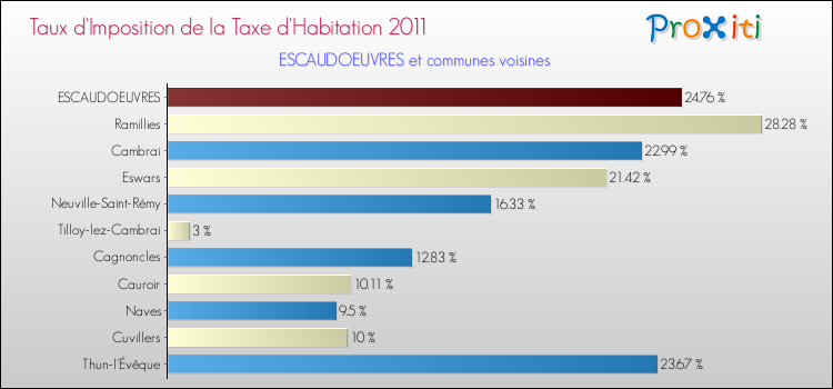 Taux d'imposition de la taxe d'habitation 2011 pour ESCAUDOEUVRES et les communes proches Comparaison des taux d'imposition de la taxe d'habitation 2011 pour ESCAUDOEUVRES et les communes voisines