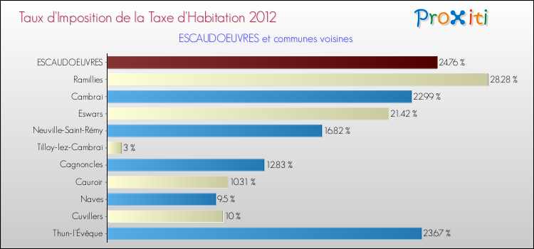 Taux d'imposition de la taxe d'habitation 2012 pour ESCAUDOEUVRES et les communes proches Comparaison des taux d'imposition de la taxe d'habitation 2012 pour ESCAUDOEUVRES et les communes voisines