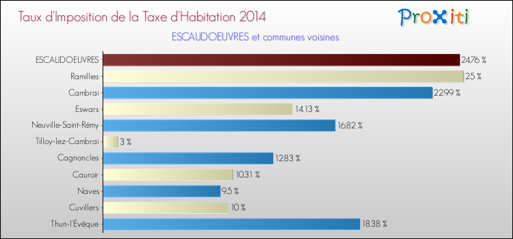 Taux d'imposition de la taxe d'habitation 2014 pour ESCAUDOEUVRES et les communes proches Comparaison des taux d'imposition de la taxe d'habitation 2014 pour ESCAUDOEUVRES et les communes voisines