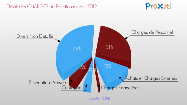 Décomposition des Charges de Fonctionnement 2012 de la commune de ESCAUTPONT Charges de Fonctionnement 2012 pour la commune de ESCAUTPONT