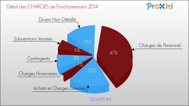 Décomposition des Charges de Fonctionnement 2014 de la commune de ESCAUTPONT Charges de Fonctionnement 2014 pour la commune de ESCAUTPONT
