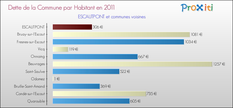 Dette par habitant de la commune en 2011 pour ESCAUTPONT et les communes proches Comparaison de la dette par habitant de la commune en 2011 pour ESCAUTPONT et les communes voisines